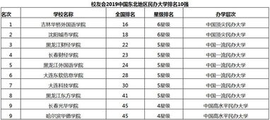 大连中专学校排名 大连职业中专学校排行榜