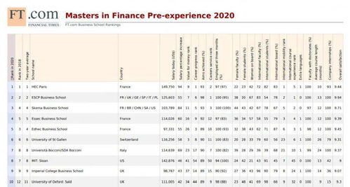 英国金融专业硕士排名 英国大学金融硕士专业排名