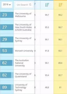 澳洲大学qs世界排名 澳洲qs前100的大学