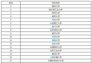 国外环境工程专业大学排名 美国大学环境科学专业研究生排名是怎样的？