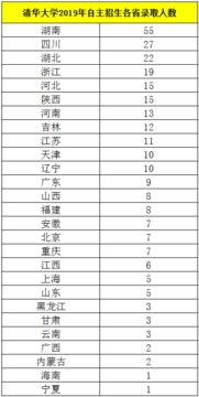 2022考清华北大排行榜 全国清北录取中学排名