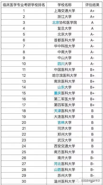 5十3临床医学大学排名 全国临床医学5十3制排名