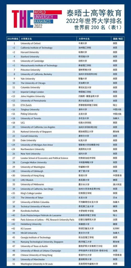 泰晤士报高等教育世界大学排行榜 2023泰晤士世界大学排行榜完整版