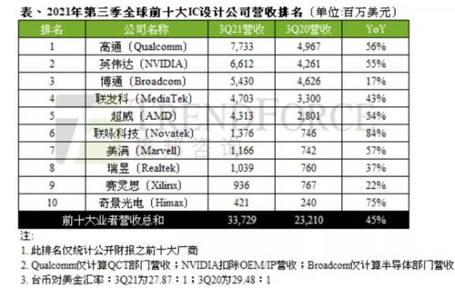 全球十大芯片排名 全球十大芯片制造商