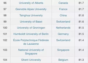 世界前100名校最新排名 世界排名前100的大学名单