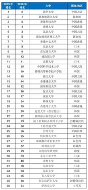 香港几所大学世界排名 香港几所大学的世界排名