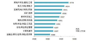 月薪最高的行业 什么职业的工资最高？