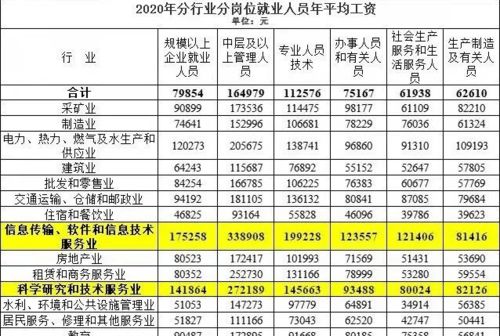 各行业工资排行榜2020 2020年平均工资哪些行业平均工资较高？