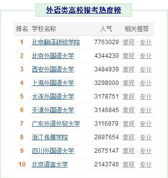 大学十大热门专业排名 目前大学最吃香的10大专业