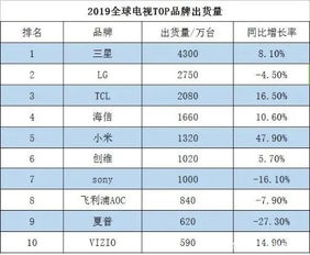 电视机销售量排行榜 电视机销售排行榜前十名是哪十个品牌？