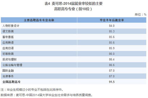 就业率最低的十大专业 就业率差的十大专业