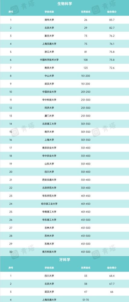 全世界最好的大学排名前50名 全世界前50名大学排名