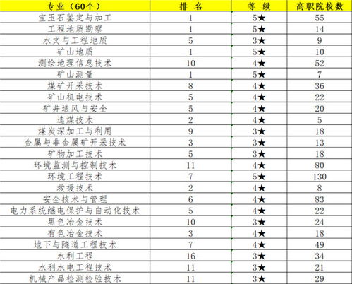 大学各专业排名 中国大学最好的专业排名