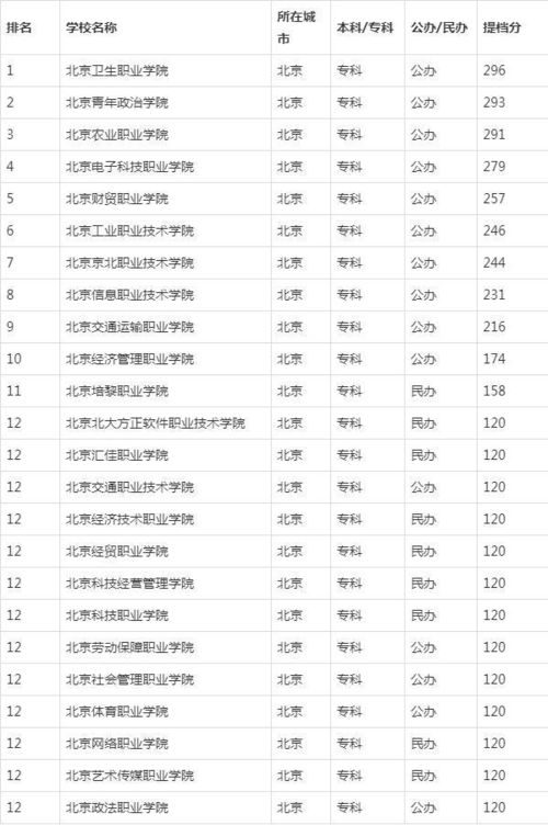 北京3+2大专排名 北京职高3+2学校排名