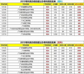 云南省专科学校排名表公办 云南专科公办学校排名及分数线