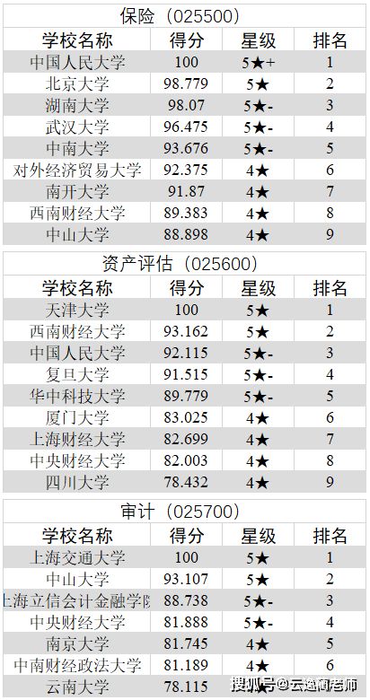 金融学考研学校排名榜 金融考研学校排名