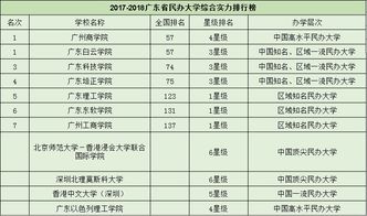 广东民办大学排名 广东民办大学排名一览表