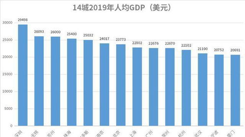 上海gdp在美国排第几 全球最富有的十大城市