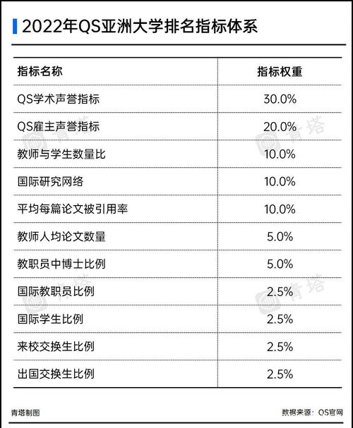 QS亚洲大学排名出炉 qs亚洲大学排名出炉