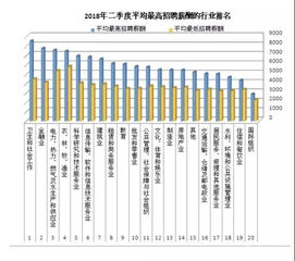 收入千万行业排名 十大收入最高行业排名