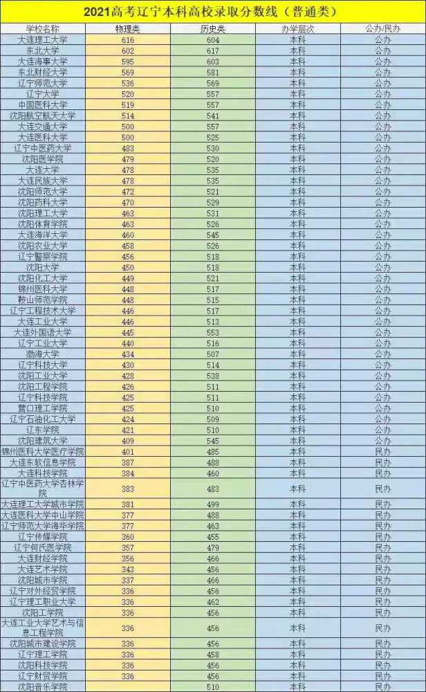 东北三本大学排名及分数线 东北三省大学排名及分数线