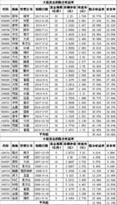 封闭式基金收益排名 2024基金收益排名