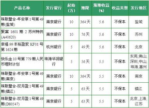 银行理财利率排行 哪个银行的理财产品利息最高啊？