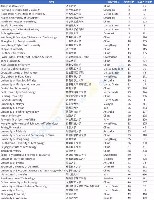 华南理工大学usnews排名 华南理工大学世界排名