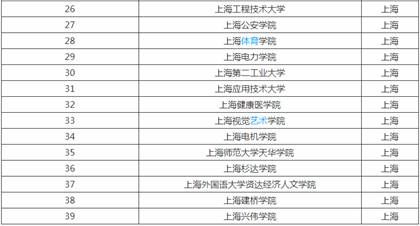 上海本科大学排名 上海30所大学排名