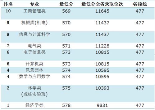 东北大学王牌专业全国排名 东北大学王牌专业排名