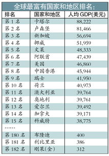 人均gdp排名全球 2022年世界各国人均gdp排名