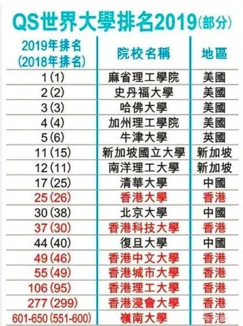 香港大学世界排名QS 香港大学qs排名