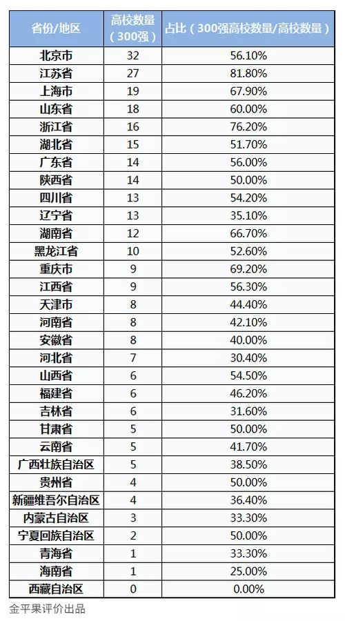 全国大学排名300强 全国大学300强排名