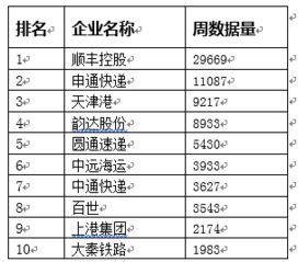 中国快运物流公司排名 快递公司排名