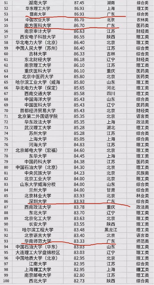 全国大学评分排行榜 国内高校综合排名2024最新排名