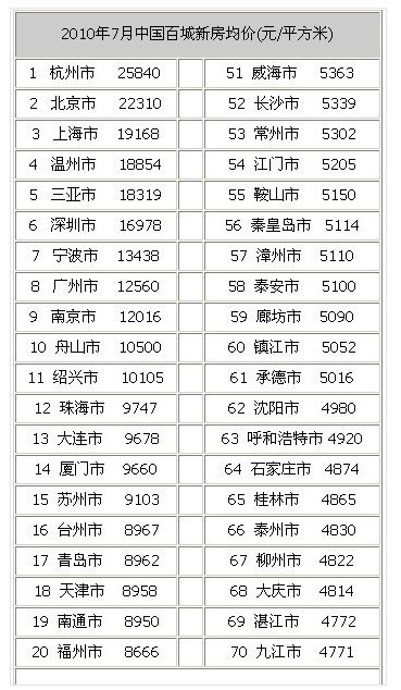 大连物价全国排名 中国物价最高的十大城市是哪些？