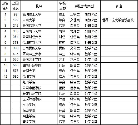 云南各个大学排名榜 云南的大学排名一览表