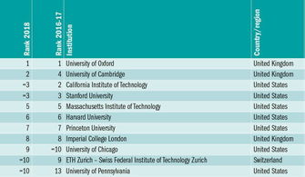 泰晤士报高校排名前400 泰晤士400院校啥意思