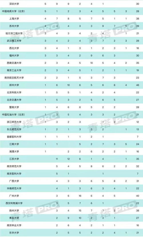 2024上海大学排行榜 上海大学排行榜2024年