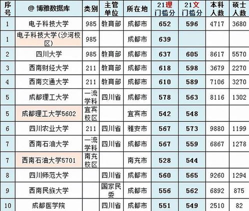 全国电子科技大学排名前十名