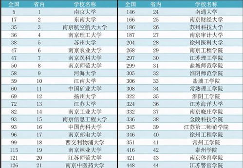 南京院校排名 南京的所有大学排名榜名单