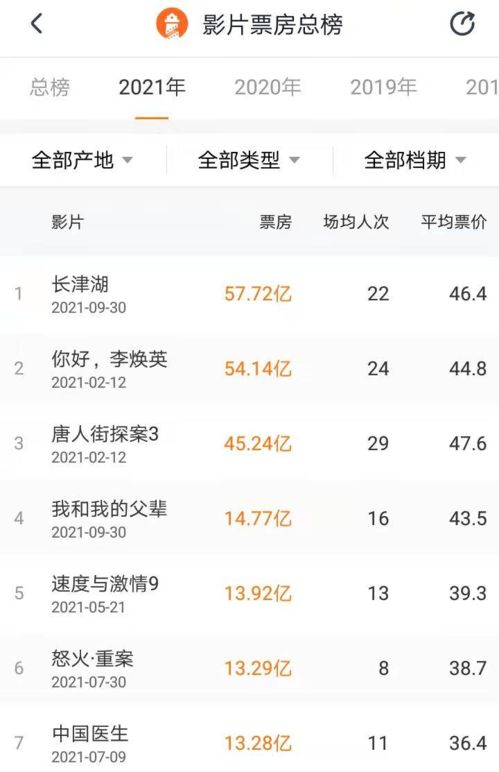 实时票房排行榜中国榜 中国票房排行榜实时总榜