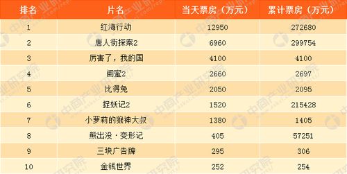 18年电影票房排行榜 2018年中国票房最高的十部电影是哪些？