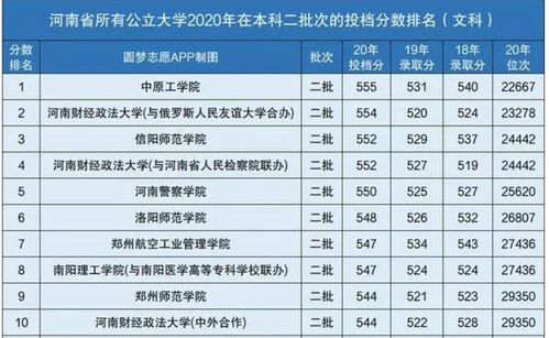 河南二本院校最低录取分数线 河南公办二本最低分数线的大学