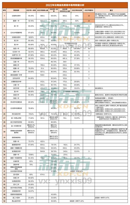 昆明市高中排行榜 昆明高中排名