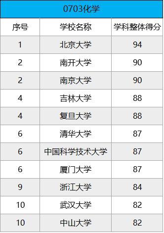 教育部中文学科排名,全国大学中文系排名