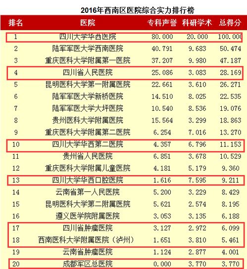 四川最好的医学院排名,四川医科大学排名前十