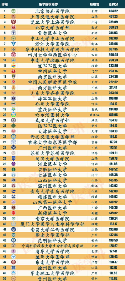 临床医学排名100强最新