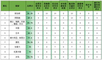 世界各国旅游安全系数排名 哪些国家安全系数较高？