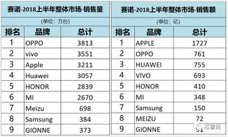 近几年手机销量排行榜 手机型号销量排行榜